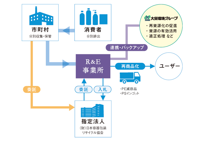 容器リサイクルの流れ